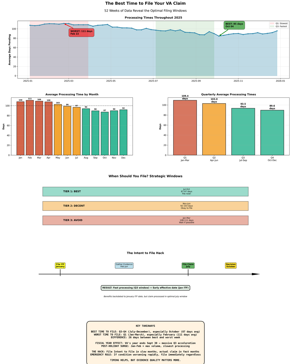 When Should You File Your VA Claim? I Analyzed Every Week of 2025