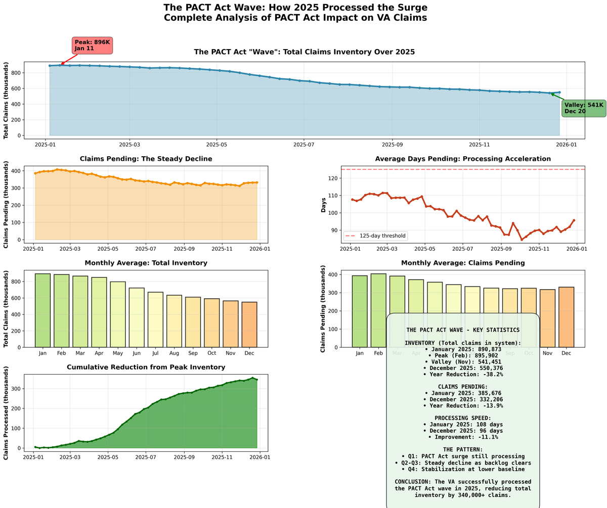 The PACT Act Wave: How the VA Handled the Biggest Claims Surge in History