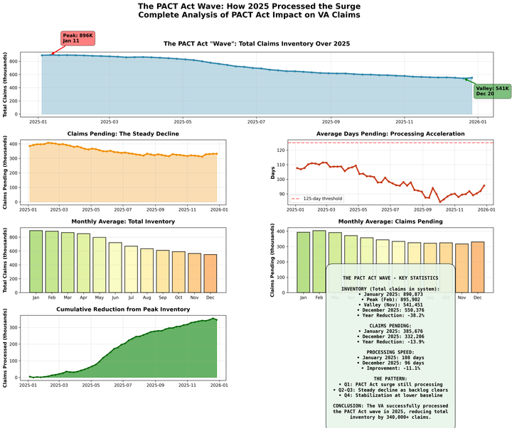 The PACT Act Wave: How the VA Handled the Biggest Claims Surge in History